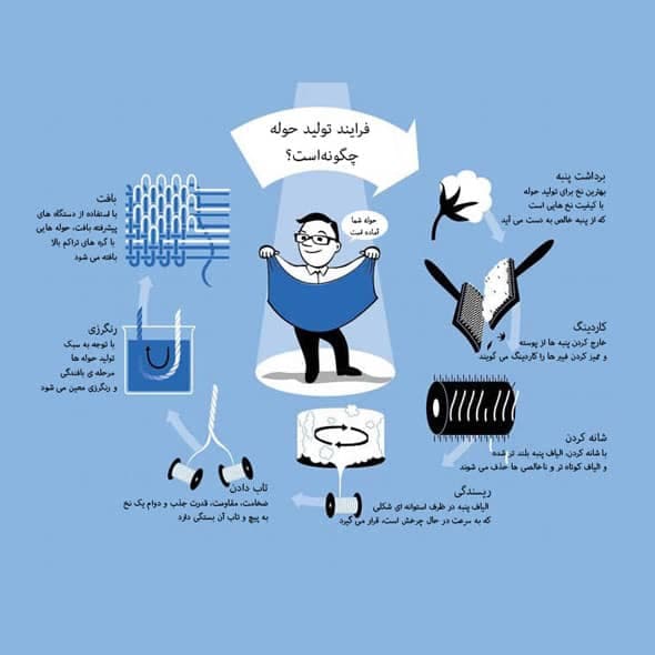 تصویر مقاله فرایند تولید حوله چگونه است؟